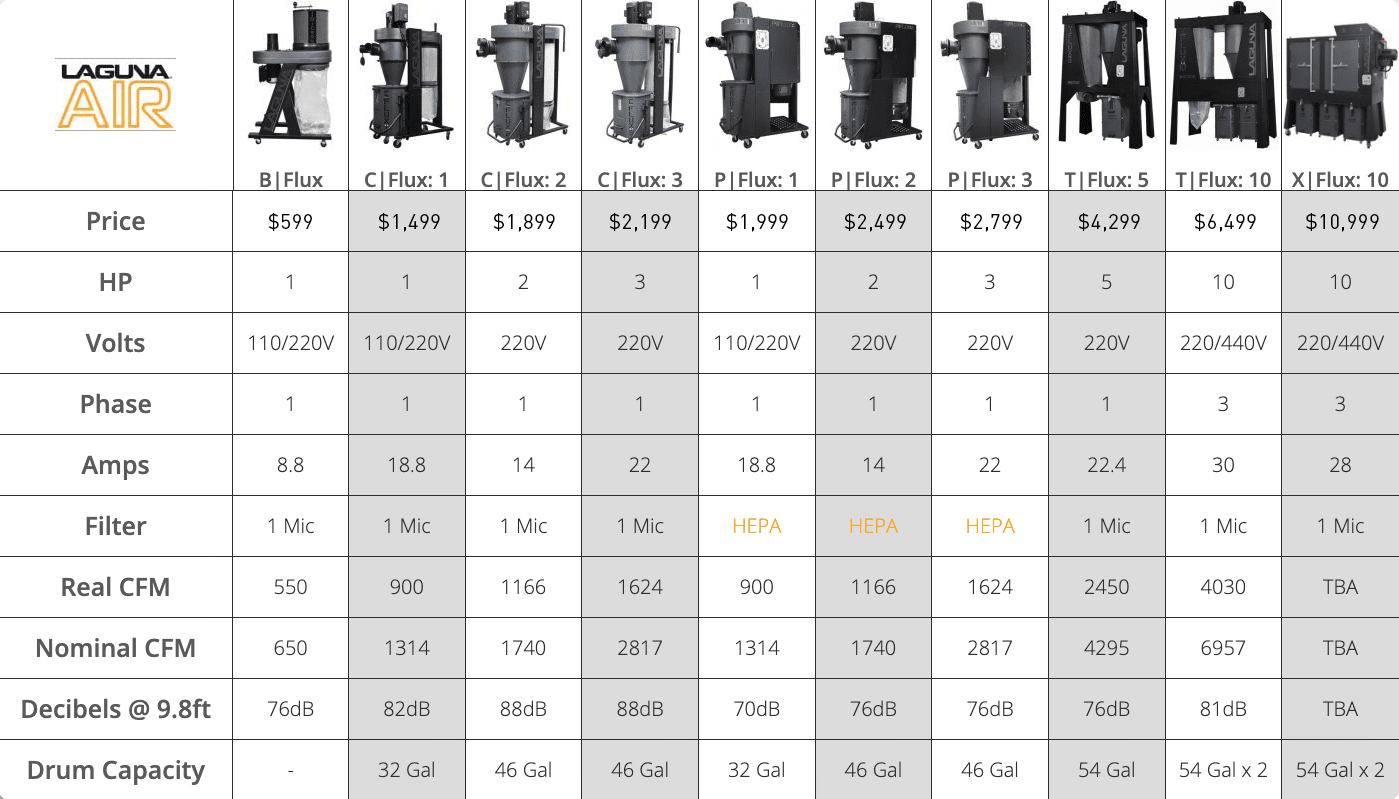 BFlux Dust Collector Classic Machines Laguna Tools
